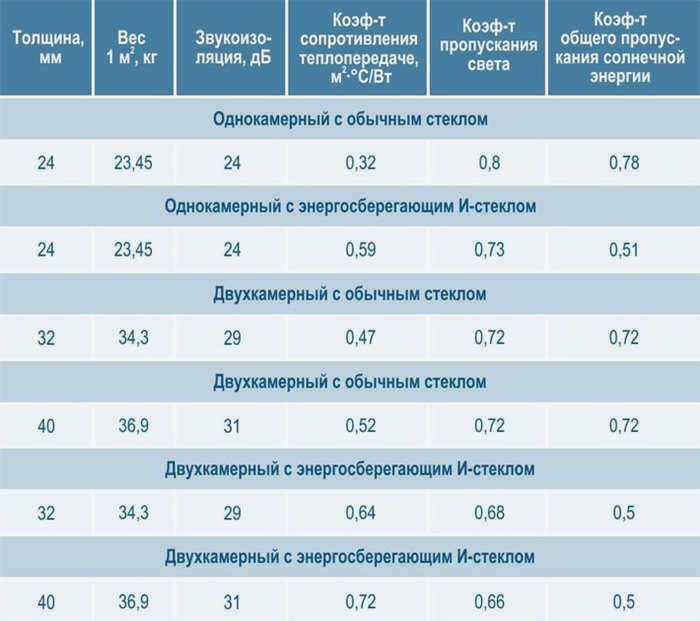 изображение характеристик двойного остекления