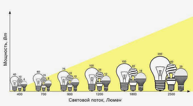 График мощности и светового потока