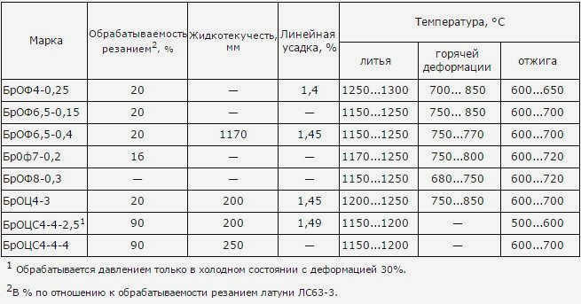 Применение и свойства бронзы