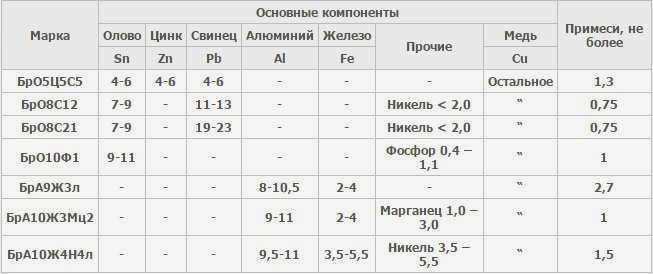 Содержание химических элементов в бронзовых отливках