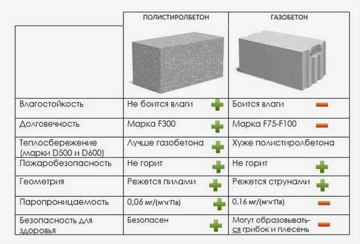 Строительство из пенобетона