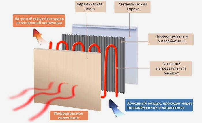 Что лучше кварцевый или инфракрасный обогреватель?