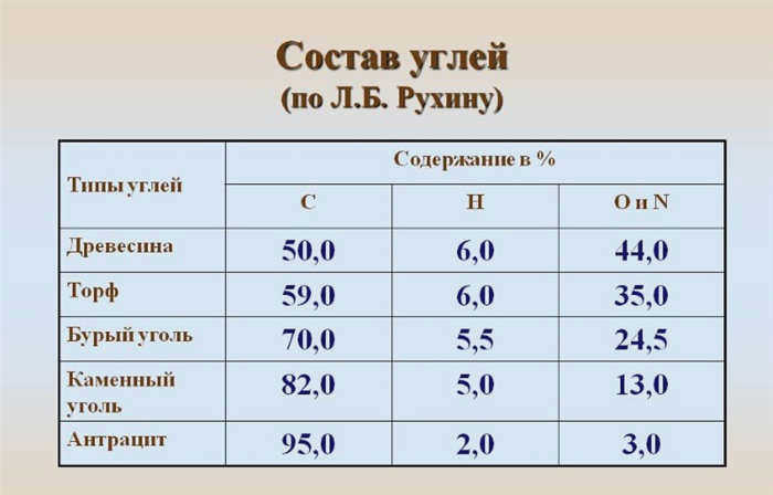 Состав древесного угля