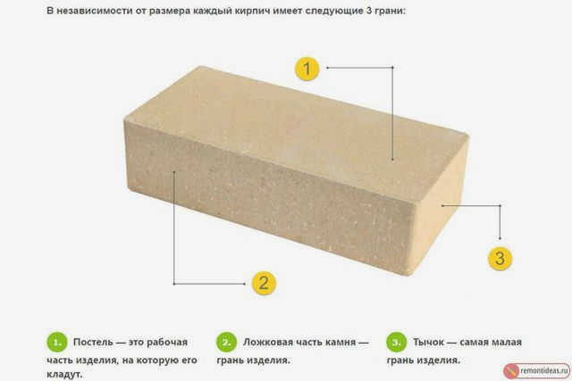 Стороны кирпича: как называются, характеристики