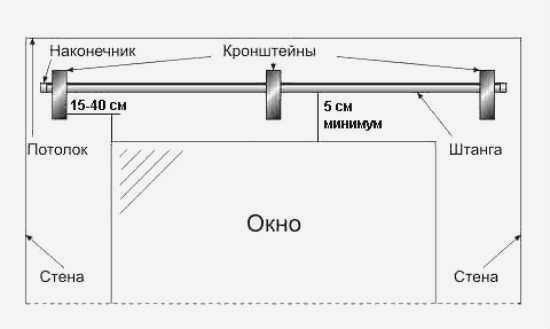 Двухрядный карниз с различными типами штор