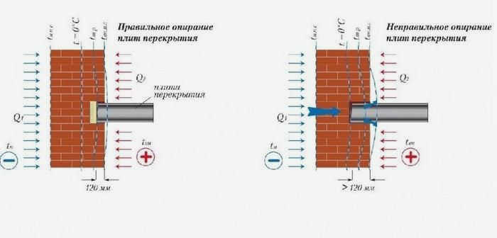 Примеры правильно и неправильно опирающихся плит перекрытия