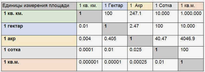 Переводная таблица