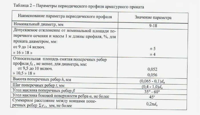 Параметры профиля арматуры А500
