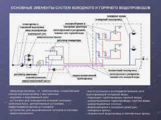 Аксонометрия - как правильно нарисовать водопроводную систему