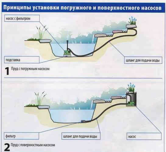 Погружной и поверхностный насос для водопада