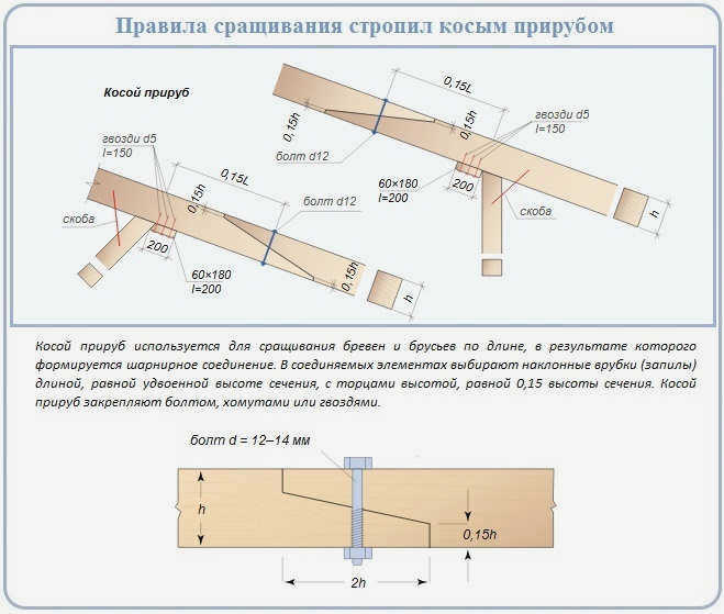 Усиление стропил с помощью диагональной зашивки