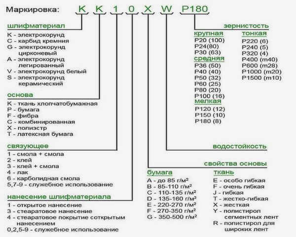 Маркировка шлифовальной бумаги