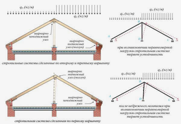 Напряжения в стропильной системе