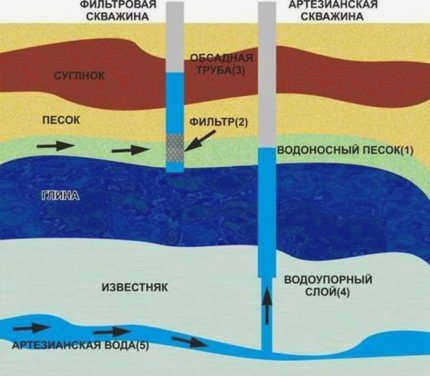 Схема устройства скважины