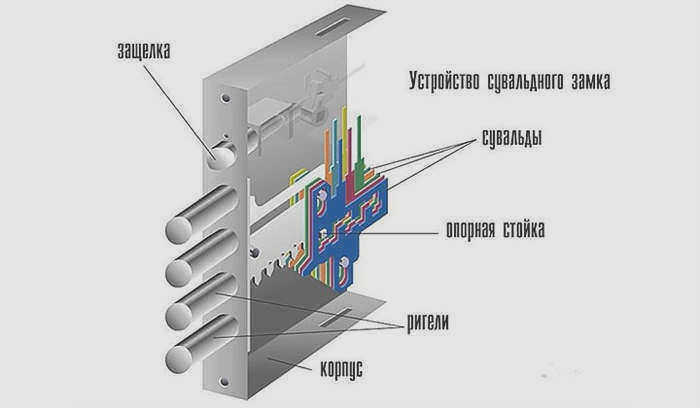 Сувальдный замок