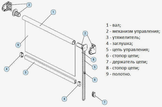 Схема рольставни с цепочкой управления