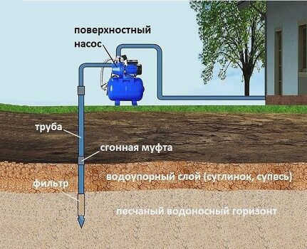Максимальная глубина откачки абиссинского колодца