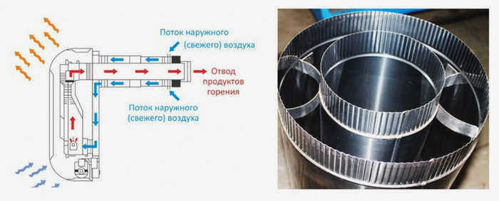коаксиальный дымоход для газового котла
