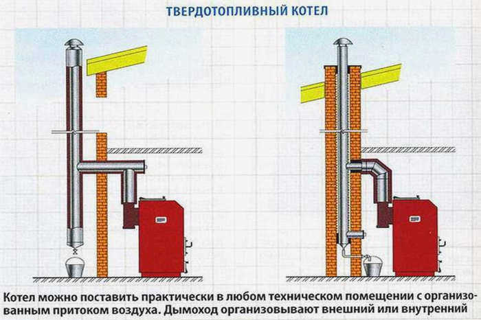 Дымоход для твердотопливного котла