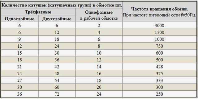 Расчет количества обмоток