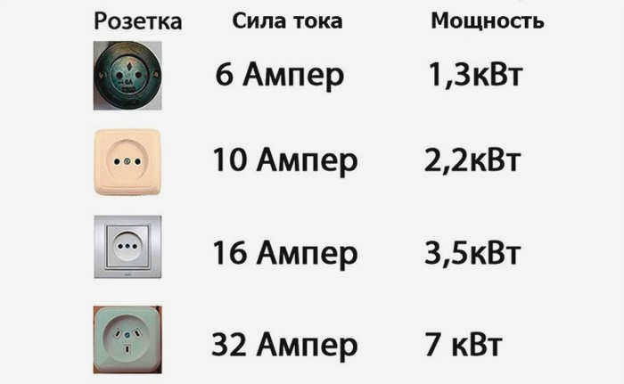 Сколько ампер в обычной розетке - Полезное видео