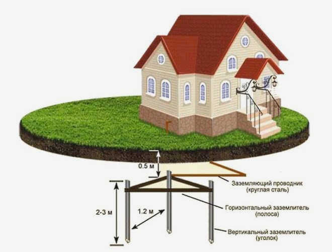 Контур заземления в частном доме