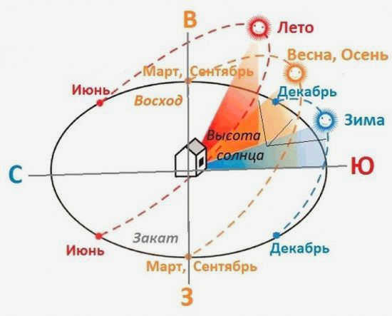 Как расположить ее по отношению к светлой стороне