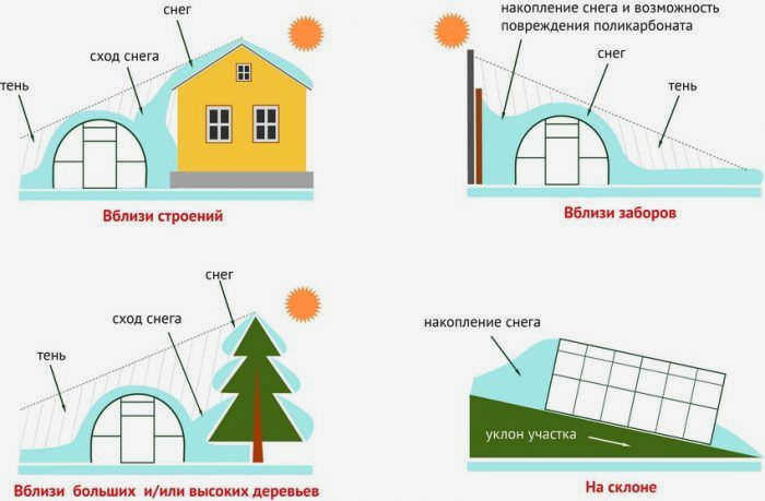 Расположение теплицы