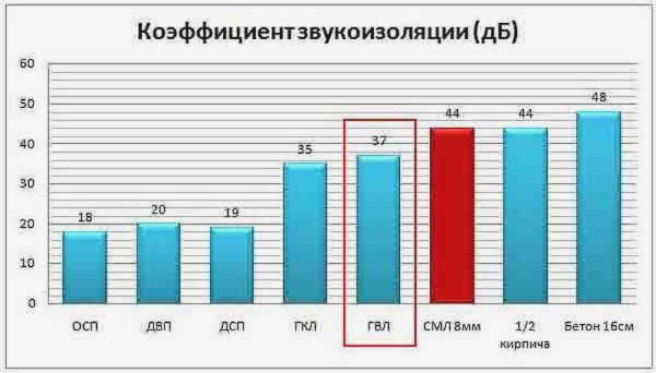 Что тише ГВЛ или ГКЛ
