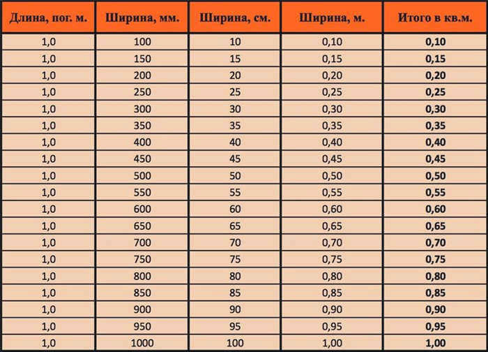 Значения для погонных метров