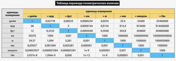 Используйте таблицу перевода единиц измерения, чтобы найти необходимые значения