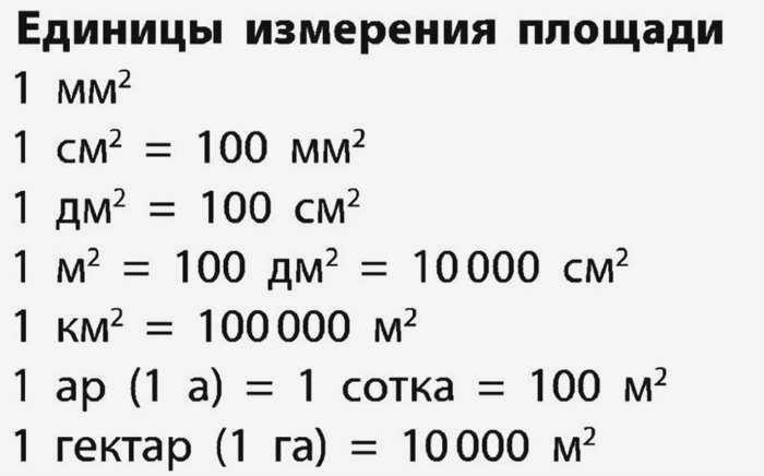 В таблице приведены общепринятые единицы измерения площади.