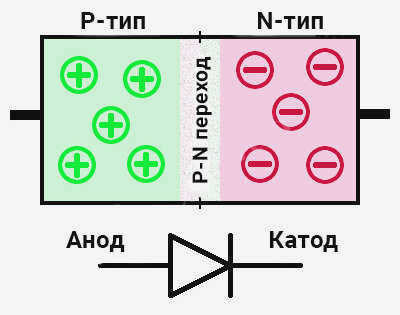 диод - p-n-переход