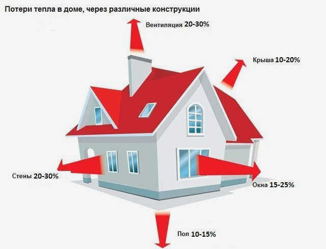 Тепловые потери дома