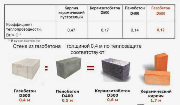 Теплопроводность современных строительных материалов для оболочки здания 