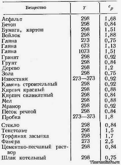 Теплоемкость строительных материалов, Таблица 3