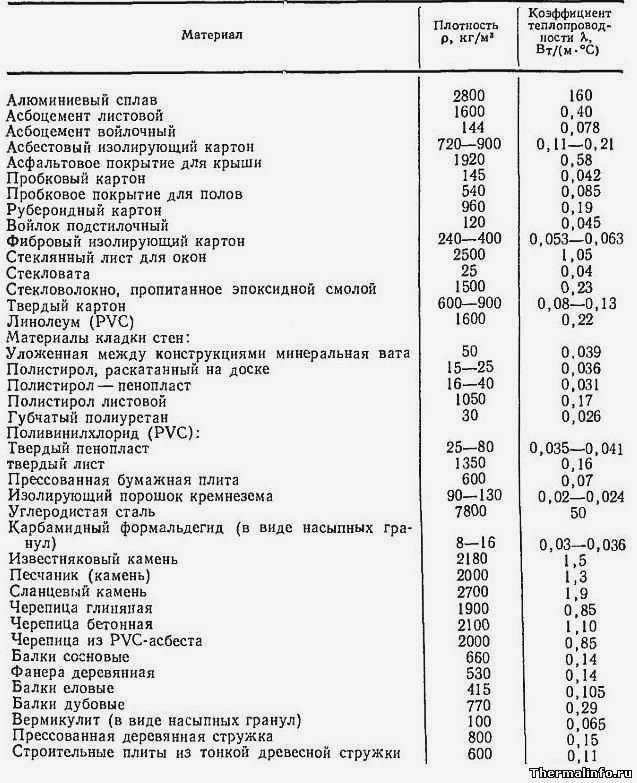 Плотность и теплопроводность распространенных строительных материалов, таблица 2