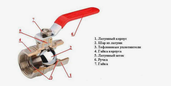 Конструкция шарового крана