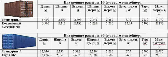размеры морских контейнеров