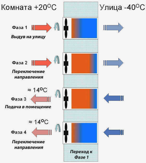 Принцип работы реверсивного рекуператора