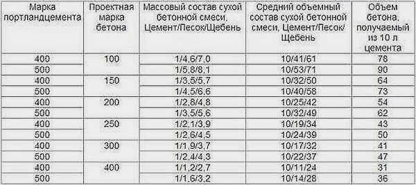 таблица состава бетонной брусчатки