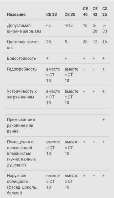 Таблица выбора