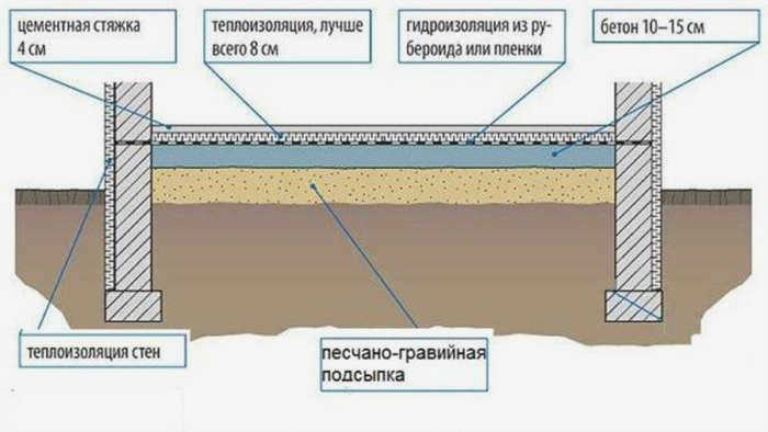 Изолированный бетонный пол гаража
