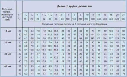 Таблица теплопотерь