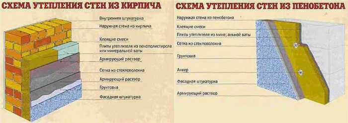 Особенности утепления стен помещения