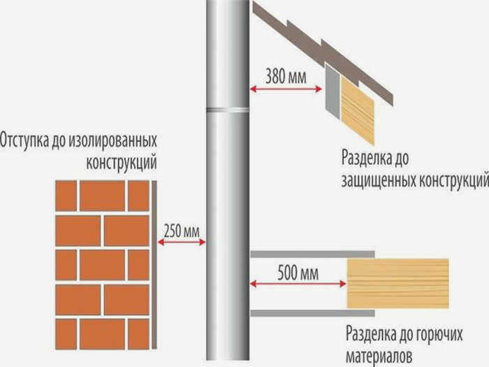 Как правильно установить дымоход из нержавеющей стали