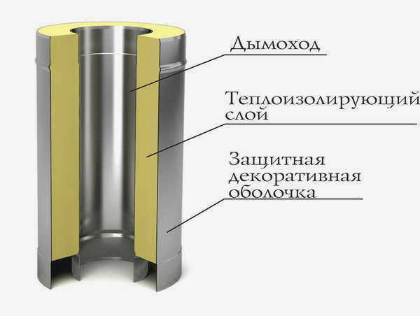 Дымоход из сэндвич-панелей