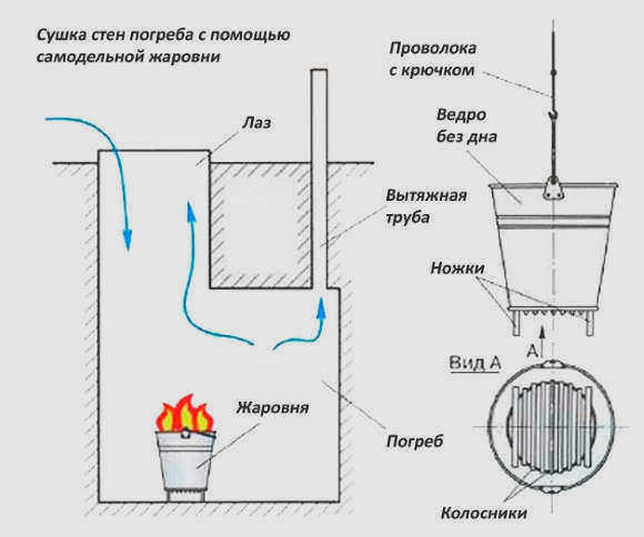 Грунтовые воды в подвале гаража что делать? Гидроизоляция подвала изнутри