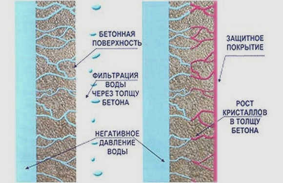 Грунтовые воды в подвале гаража, что делать? Гидроизоляция подвала изнутри