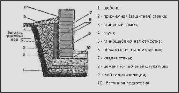 Как избавиться от воды в подвале гаража